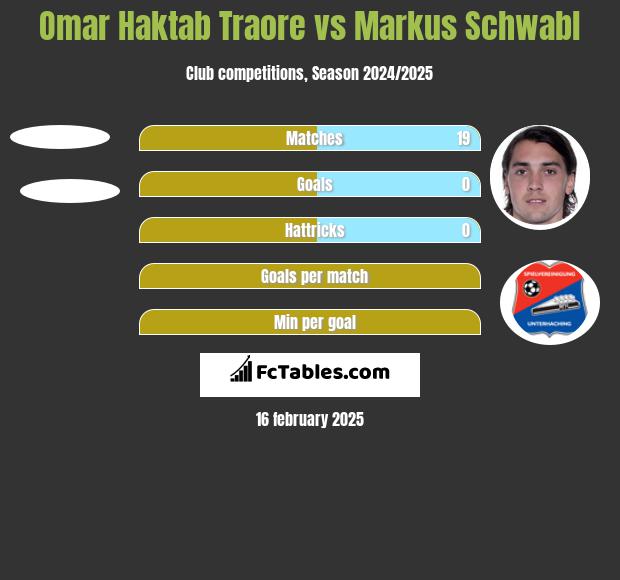 Omar Haktab Traore vs Markus Schwabl h2h player stats