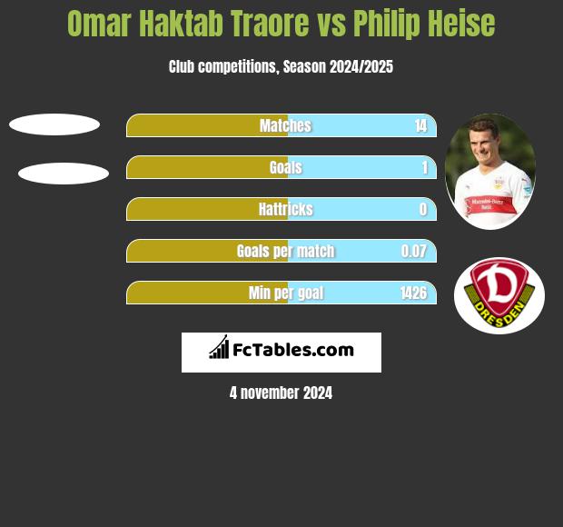 Omar Haktab Traore vs Philip Heise h2h player stats