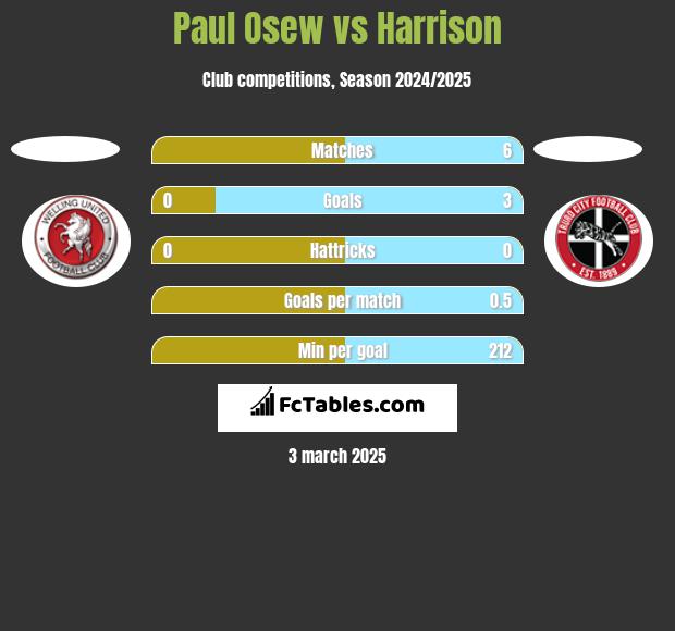 Paul Osew vs Harrison h2h player stats