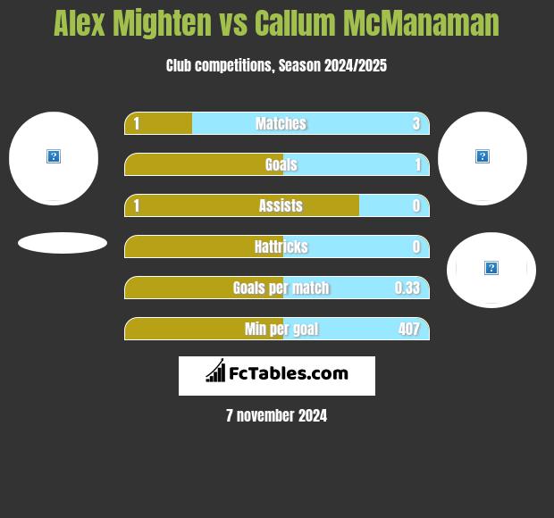 Alex Mighten vs Callum McManaman h2h player stats