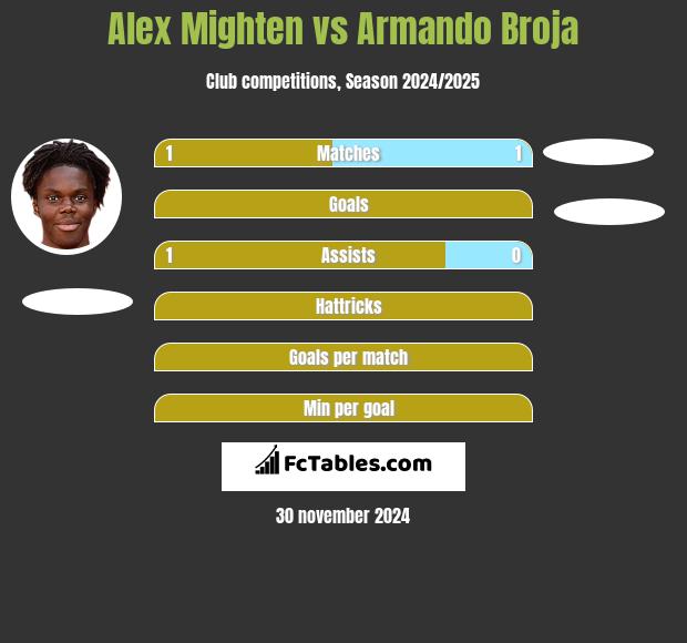 Alex Mighten vs Armando Broja h2h player stats