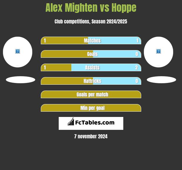 Alex Mighten vs Hoppe h2h player stats