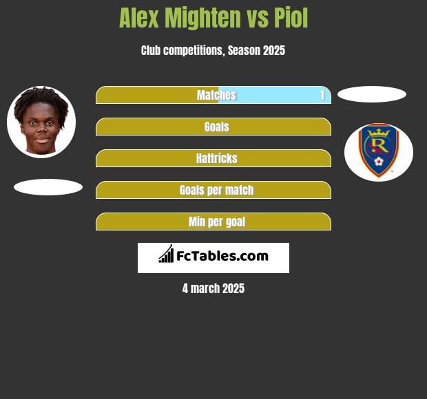 Alex Mighten vs Piol h2h player stats