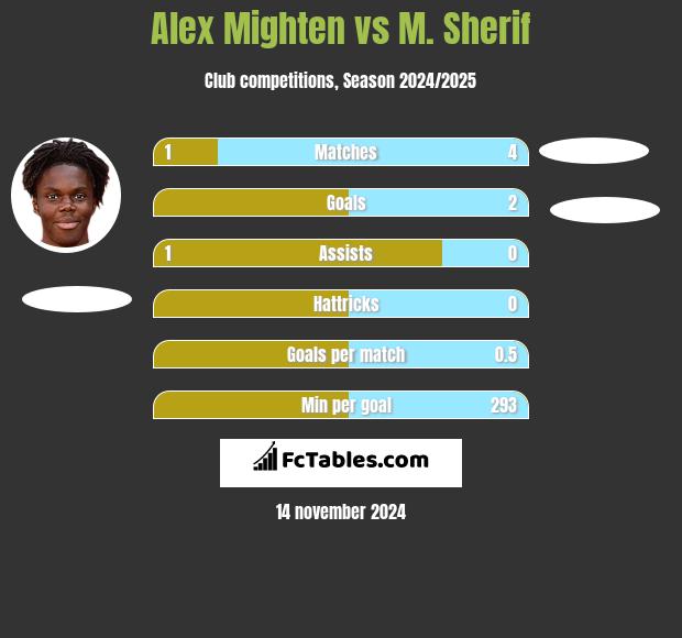 Alex Mighten vs M. Sherif h2h player stats