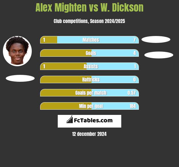 Alex Mighten vs W. Dickson h2h player stats