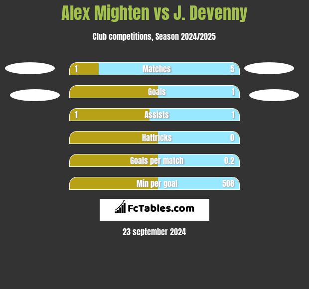 Alex Mighten vs J. Devenny h2h player stats