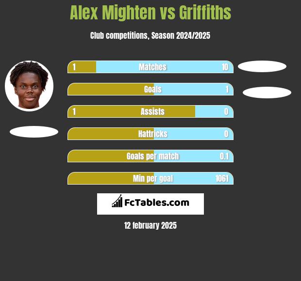 Alex Mighten vs Griffiths h2h player stats