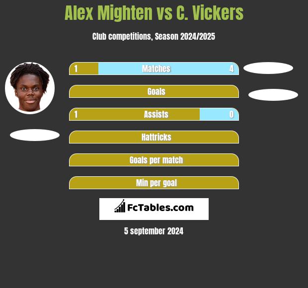 Alex Mighten vs C. Vickers h2h player stats