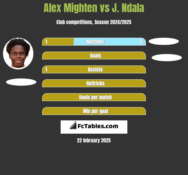 Alex Mighten vs J. Ndala h2h player stats