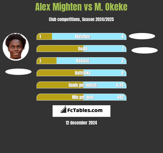 Alex Mighten vs M. Okeke h2h player stats