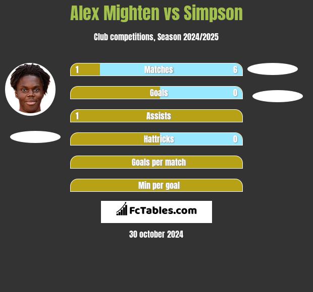 Alex Mighten vs Simpson h2h player stats