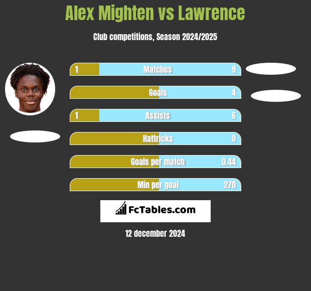 Alex Mighten vs Lawrence h2h player stats