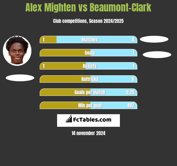 Alex Mighten vs Beaumont-Clark h2h player stats