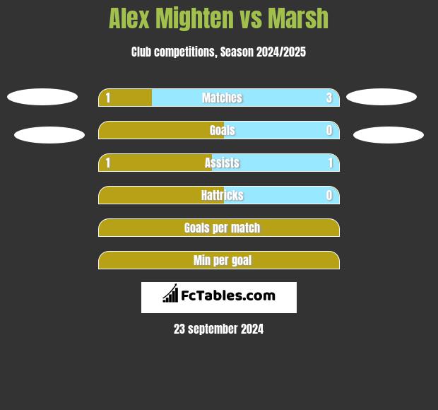 Alex Mighten vs Marsh h2h player stats