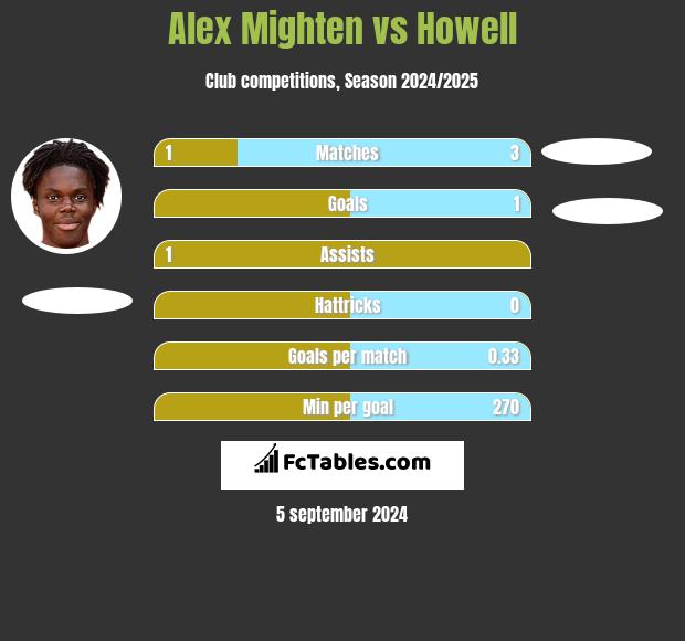 Alex Mighten vs Howell h2h player stats