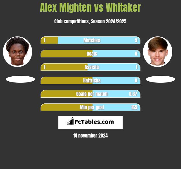 Alex Mighten vs Whitaker h2h player stats