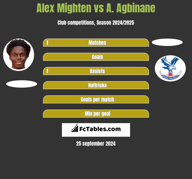 Alex Mighten vs A. Agbinane h2h player stats