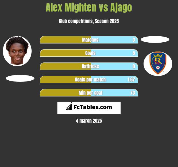 Alex Mighten vs Ajago h2h player stats