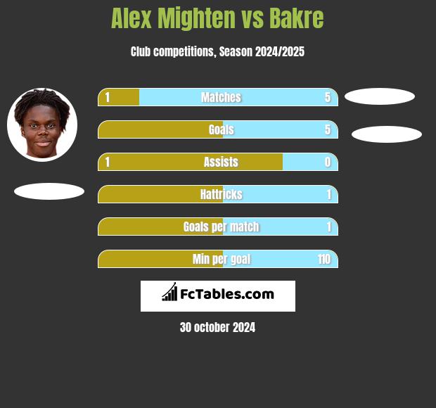 Alex Mighten vs Bakre h2h player stats