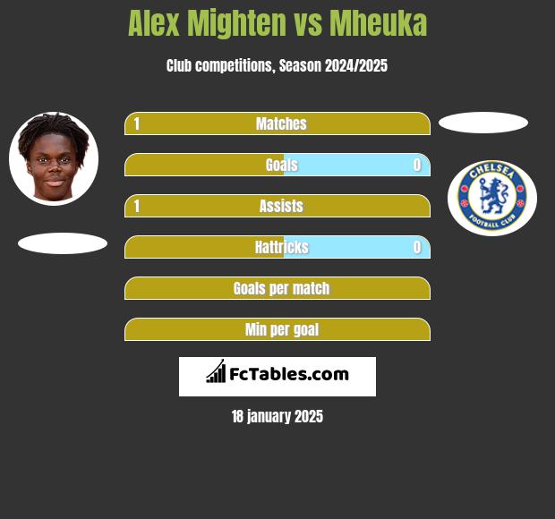 Alex Mighten vs Mheuka h2h player stats