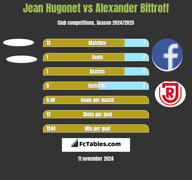 Jean Hugonet vs Alexander Bittroff h2h player stats