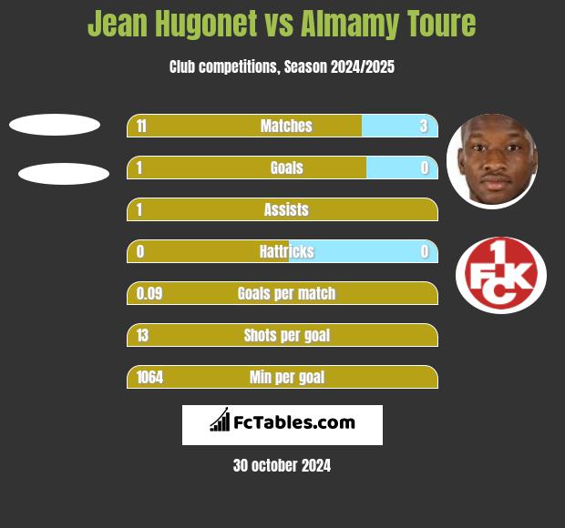 Jean Hugonet vs Almamy Toure h2h player stats