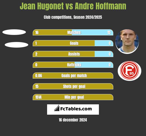 Jean Hugonet vs Andre Hoffmann h2h player stats