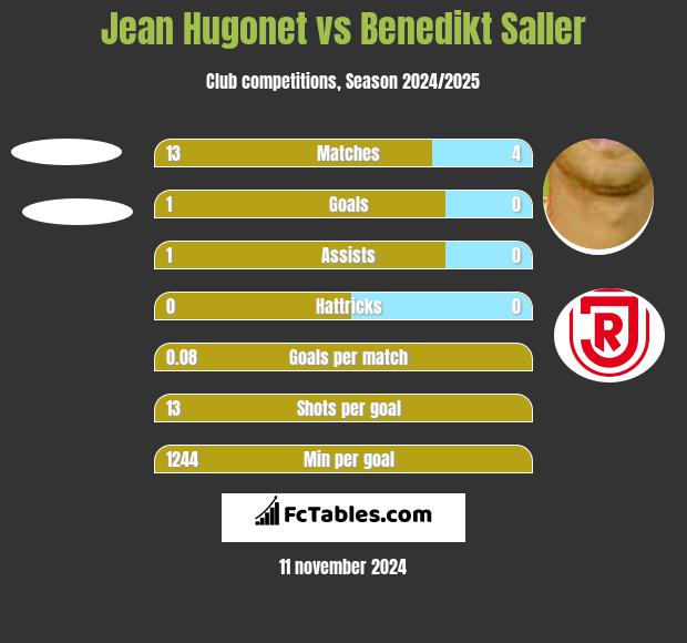 Jean Hugonet vs Benedikt Saller h2h player stats