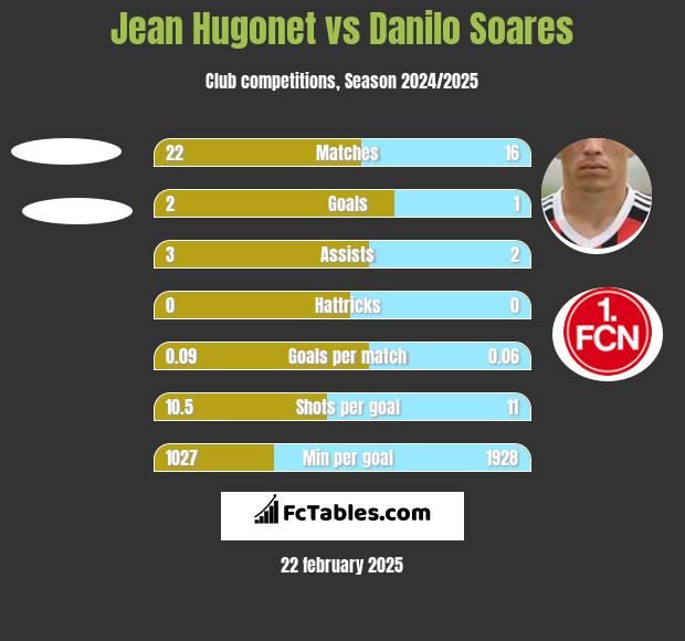 Jean Hugonet vs Danilo Soares h2h player stats