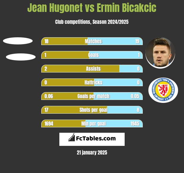 Jean Hugonet vs Ermin Bicakcić h2h player stats