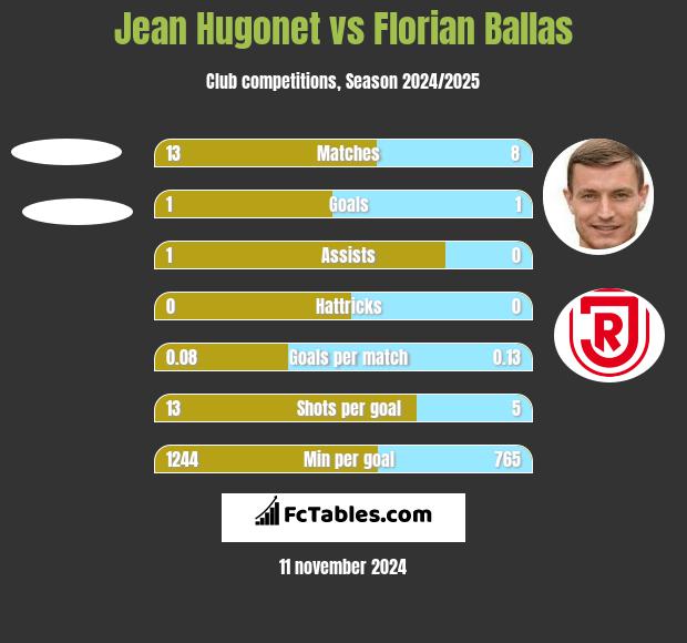 Jean Hugonet vs Florian Ballas h2h player stats