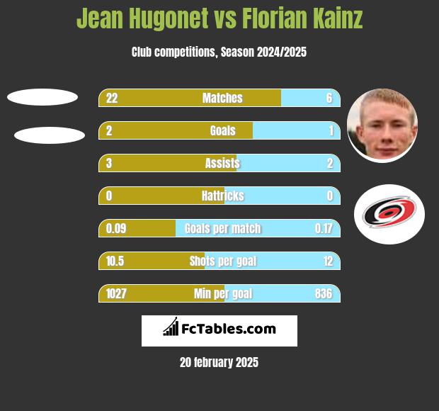 Jean Hugonet vs Florian Kainz h2h player stats