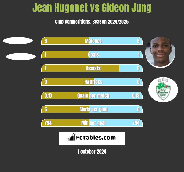 Jean Hugonet vs Gideon Jung h2h player stats