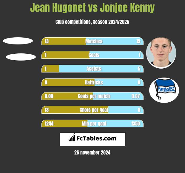 Jean Hugonet vs Jonjoe Kenny h2h player stats