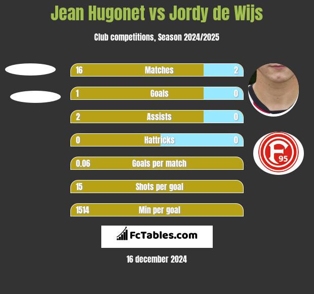 Jean Hugonet vs Jordy de Wijs h2h player stats