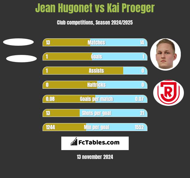 Jean Hugonet vs Kai Proeger h2h player stats