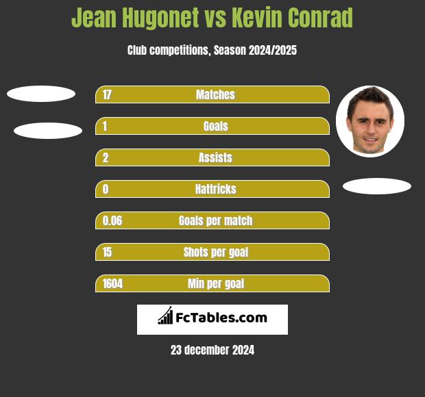 Jean Hugonet vs Kevin Conrad h2h player stats