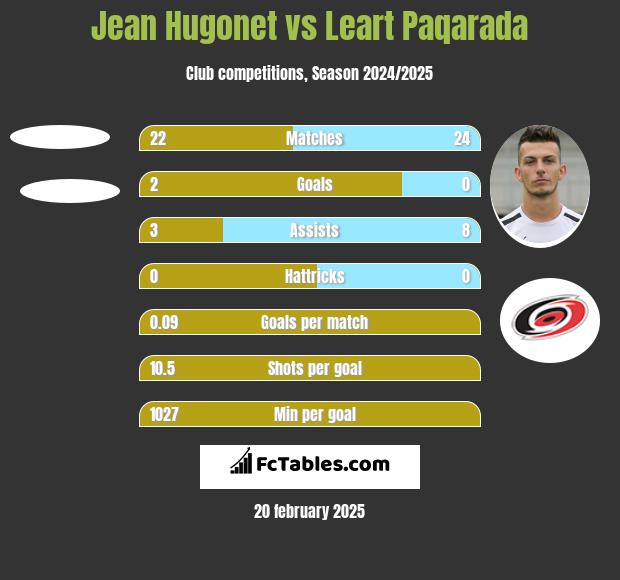 Jean Hugonet vs Leart Paqarada h2h player stats