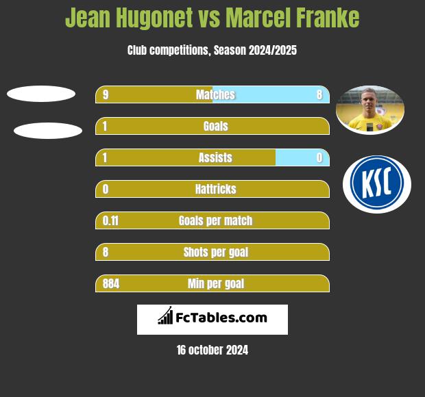 Jean Hugonet vs Marcel Franke h2h player stats