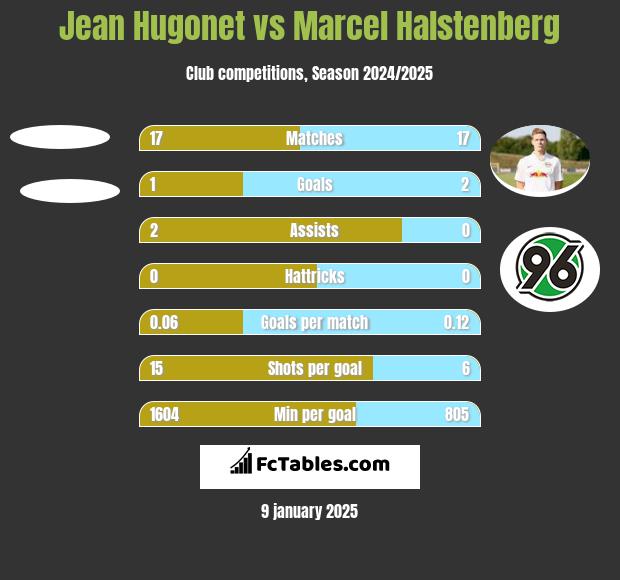 Jean Hugonet vs Marcel Halstenberg h2h player stats