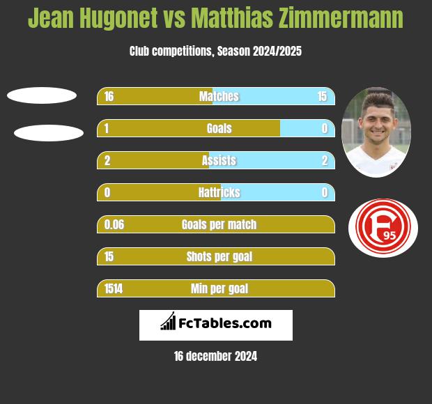 Jean Hugonet vs Matthias Zimmermann h2h player stats