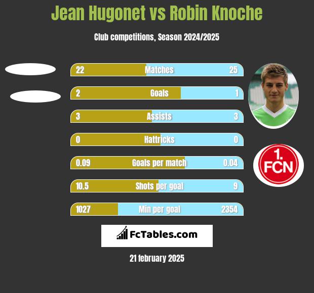 Jean Hugonet vs Robin Knoche h2h player stats