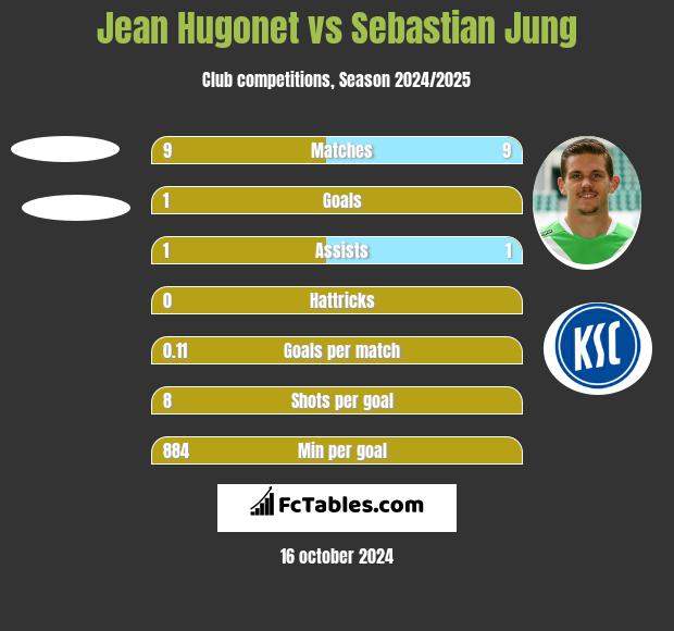 Jean Hugonet vs Sebastian Jung h2h player stats