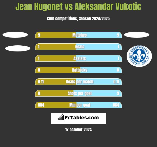 Jean Hugonet vs Aleksandar Vukotic h2h player stats