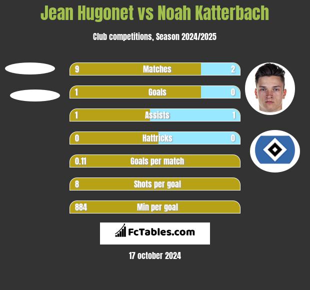 Jean Hugonet vs Noah Katterbach h2h player stats