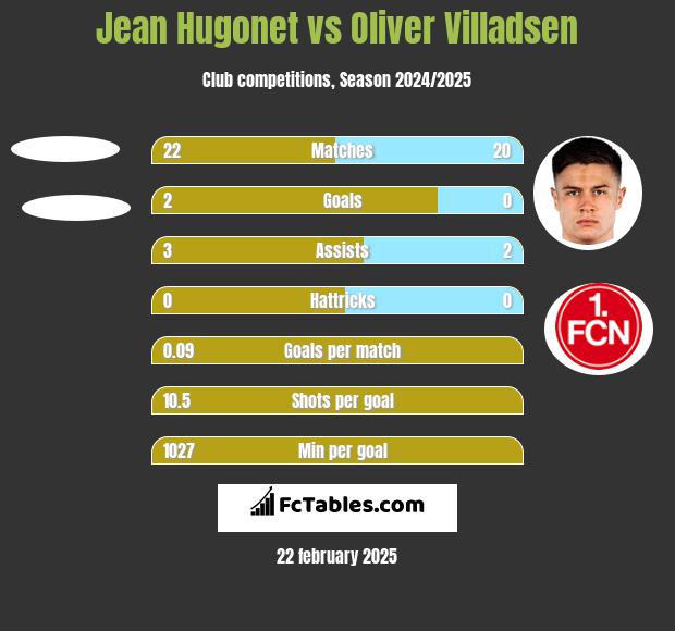 Jean Hugonet vs Oliver Villadsen h2h player stats