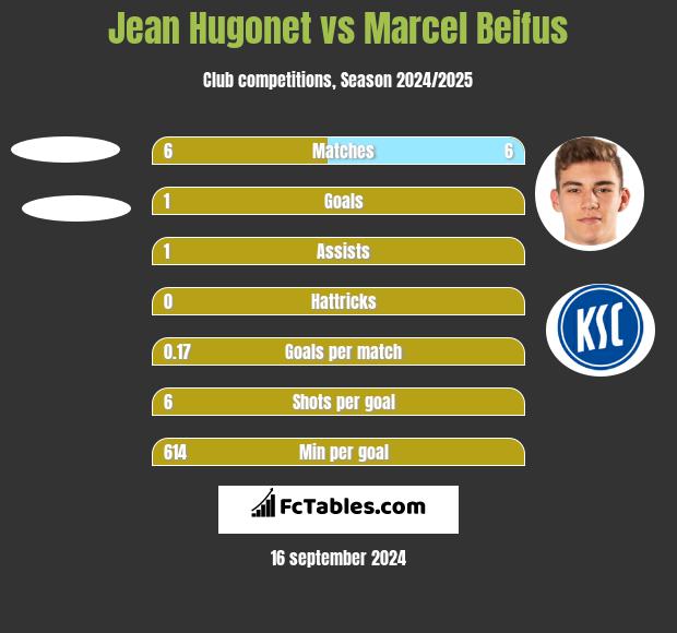 Jean Hugonet vs Marcel Beifus h2h player stats