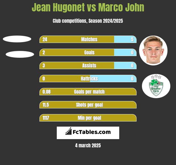 Jean Hugonet vs Marco John h2h player stats