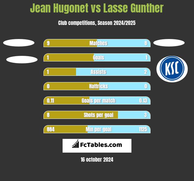 Jean Hugonet vs Lasse Gunther h2h player stats