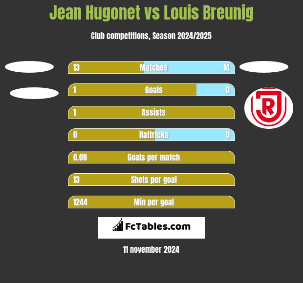 Jean Hugonet vs Louis Breunig h2h player stats